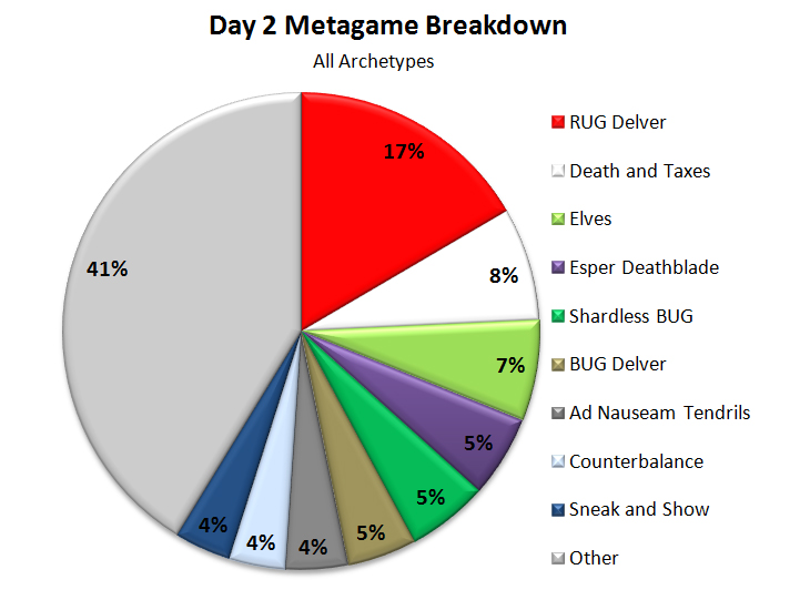 Magic the Gathering Grand Prix Legacy Washington Day 2 Metagame Breakdown Chart