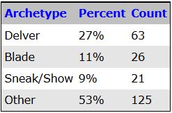 Magic the Gathering Grand Prix Legacy Washington Day 2 Metagame Breakdown Sum